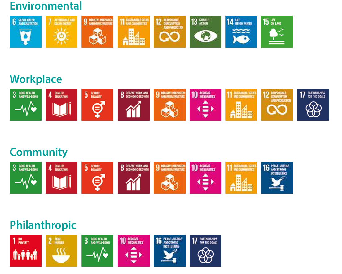 CSR Four Pillars at a glance including the Sustainable Development Goals